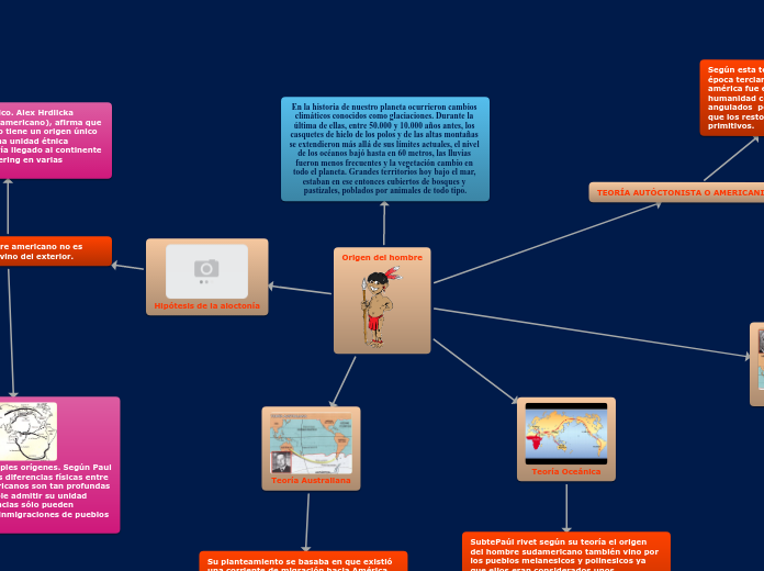 Origen del hombre - Concept Map
